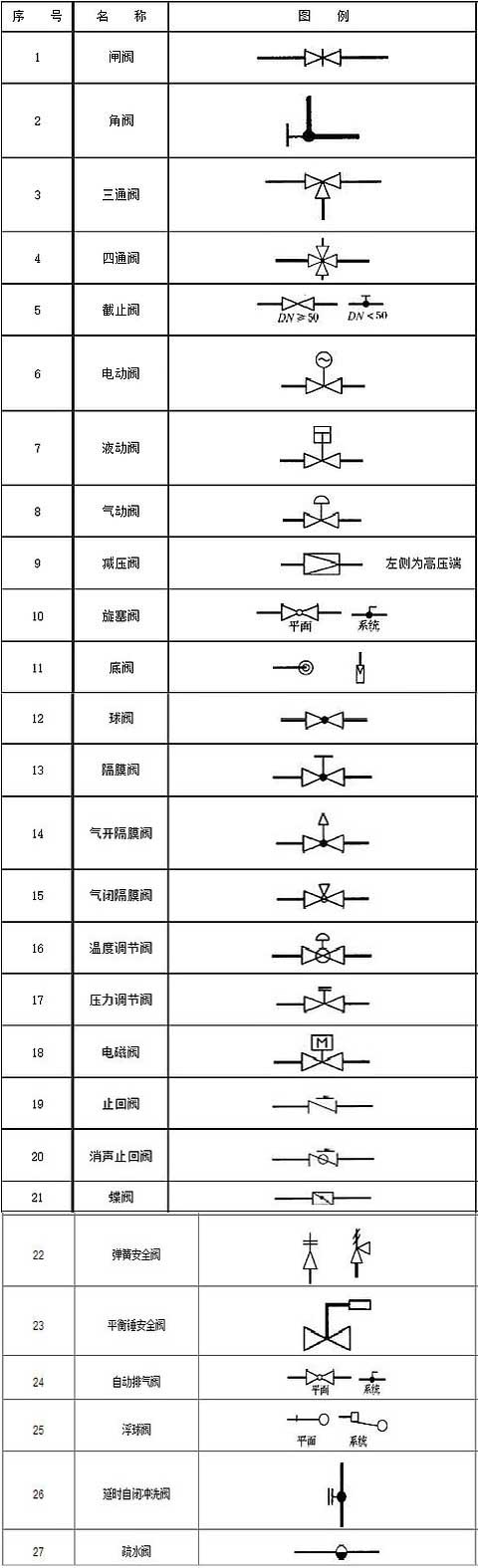 閥門圖例大全-閥門表示符 閥門圖例大全-閥門表示符